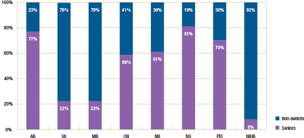 Utilization Of Prescription Opioids In Canada's Public Drug Plans, 2006 ...